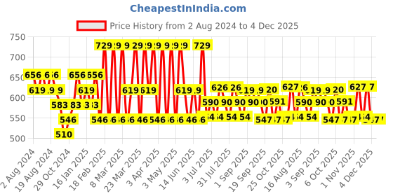 myntra.com U.S. Polo Assn. Boys Pack Of 3 Mid Rise Basic Briefs OKB01-NRG-P3 u.s. polo assn. Price History Graph from 2 Aug 2024 to 4 Dec 2025