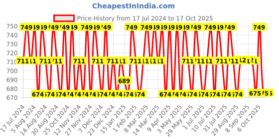 myntra.com u.s. polo assn. kids U.S. Polo Assn. Boys Pack Of 3 Printed Anti Bacterial Basic Briefs EKB03-WDY-P3 u.s. polo assn. kids Price History Graph from 17 Jul 2024 to 16 Oct 2025