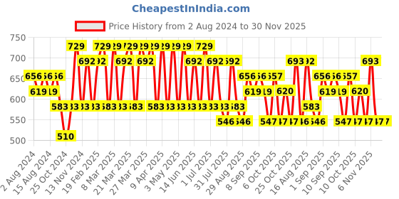 myntra.com U.S. Polo Assn. Boys Pack Of 3 Printed Basic OKB01 Briefs OKB01-BZG-P3 u.s. polo assn. Price History Graph from 2 Aug 2024 to 30 Nov 2025