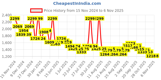 myntra.com u.s. polo assn. kids U.S. Polo Assn. Boys Pure Cotton Long Sleeves Round Neck Sweatshirt u.s. polo assn. kids Price History Graph from 15 Nov 2024 to 1 Nov 2025