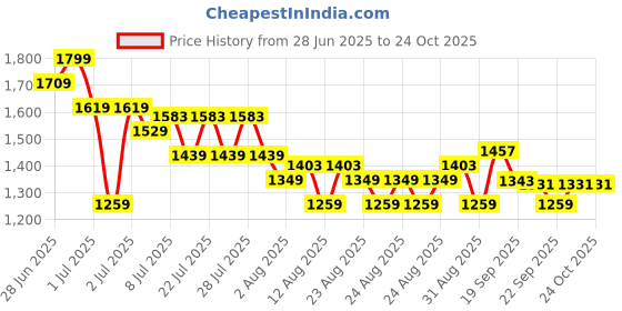 myntra.com u.s. polo assn. kids U.S. Polo Assn. Boys Pure Cotton Mid Rise Joggers u.s. polo assn. kids Price History Graph from 28 Jun 2025 to 22 Oct 2025