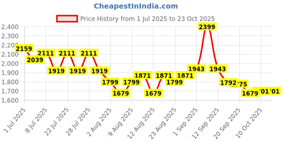 myntra.com u.s. polo assn. kids U.S. Polo Assn. Boys Pure Cotton Slim Fit Mid-Rise Trousers u.s. polo assn. kids Price History Graph from 1 Jul 2025 to 22 Oct 2025