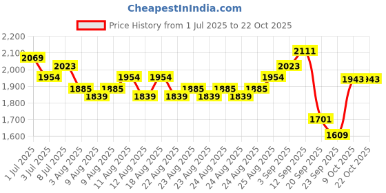 myntra.com u.s. polo assn. kids U.S. Polo Assn. Boys Relaxed Fit Mid-Rise Low Distress Light Fade Stretchable Jeans u.s. polo assn. kids Price History Graph from 1 Jul 2025 to 21 Oct 2025