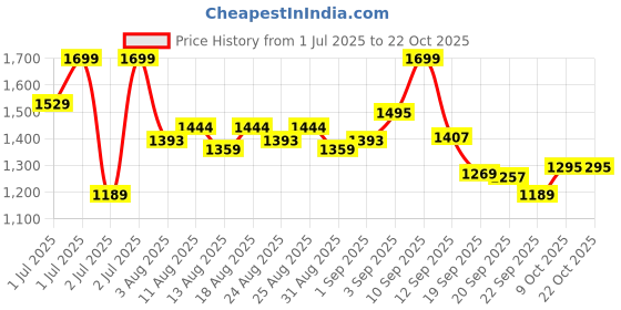 myntra.com u.s. polo assn. kids U.S. Polo Assn. Boys Solid Regular Fit Mid-Rise Cargo Shorts u.s. polo assn. kids Price History Graph from 1 Jul 2025 to 21 Oct 2025