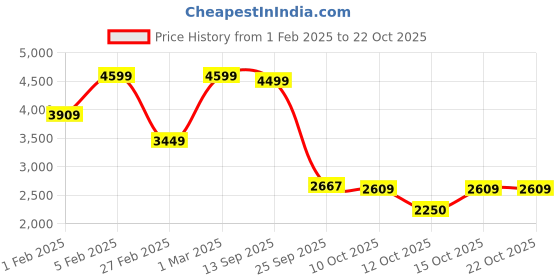 myntra.com u.s. polo assn. kids U.S. Polo Assn. Boys Stand Collar Casual Jacket u.s. polo assn. kids Price History Graph from 1 Feb 2025 to 22 Oct 2025