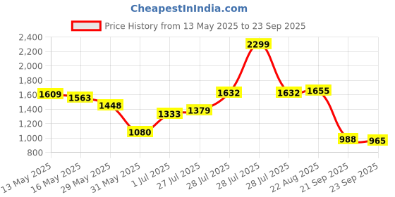 myntra.com U.S. Polo Assn. Brand Logo Colourblocked Polo Collar Pure Cotton T-shirt u.s. polo assn. Price History Graph from 13 May 2025 to 23 Sep 2025