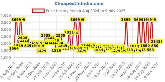 myntra.com U.S. Polo Assn. Brand Logo Embroidered Hooded Front-Open Sweatshirt u.s. polo assn. Price History Graph from 8 Aug 2024 to 8 Nov 2025
