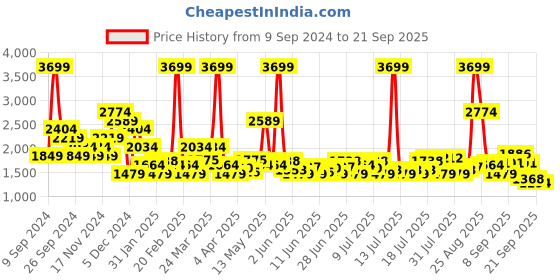 myntra.com U.S. Polo Assn. Brand Logo Embroidered Hooded Front-Open Sweatshirt u.s. polo assn. Price History Graph from 9 Sep 2024 to 21 Sep 2025