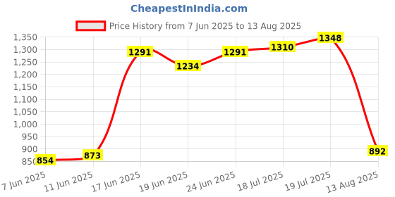myntra.com U.S. Polo Assn. Brand Logo Embroidered Polo Collar Pure Cotton Slim Fit T-shirt u.s. polo assn. Price History Graph from 7 Jun 2025 to 13 Aug 2025
