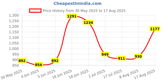 myntra.com U.S. Polo Assn. Brand Logo Embroidered Polo Collar Pure Cotton Slim Fit T-shirt u.s. polo assn. Price History Graph from 30 May 2025 to 17 Aug 2025