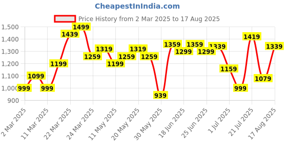 myntra.com U.S. Polo Assn. Brand Logo Print Polo Collar Pure Cotton T-shirt u.s. polo assn. Price History Graph from 2 Mar 2025 to 17 Aug 2025