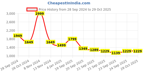 myntra.com U.S. Polo Assn. Brand Logo Printed Colourblocked Hooded Sweatshirt u.s. polo assn. Price History Graph from 28 Sep 2024 to 28 Oct 2025
