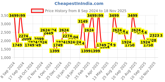 myntra.com U.S. Polo Assn. Brand Logo Printed Colourblocked Sweatshirt u.s. polo assn. Price History Graph from 8 Sep 2024 to 18 Nov 2025