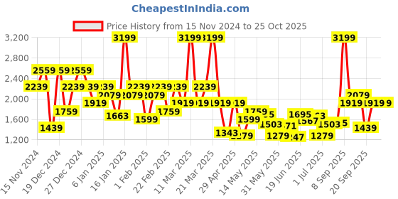 myntra.com U.S. Polo Assn. Brand Logo Printed Hooded Sweatshirt u.s. polo assn. Price History Graph from 15 Nov 2024 to 22 Oct 2025