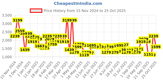 myntra.com U.S. Polo Assn. Brand Logo Printed Hooded Sweatshirt u.s. polo assn. Price History Graph from 15 Nov 2024 to 25 Oct 2025