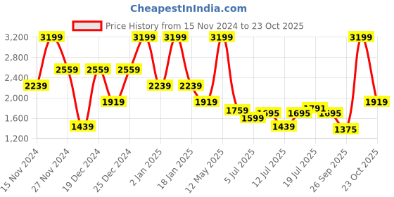 myntra.com U.S. Polo Assn. Brand Logo Printed Hooded Sweatshirt u.s. polo assn. Price History Graph from 15 Nov 2024 to 23 Oct 2025