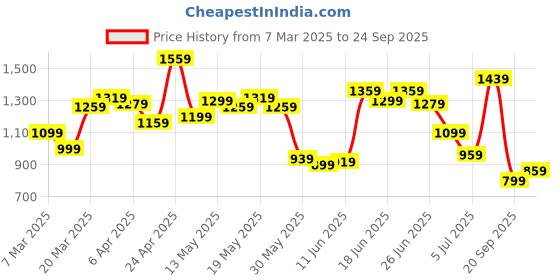 myntra.com U.S. Polo Assn. Brand Logo Printed Polo Collar Pure Cotton Longline T-shirt u.s. polo assn. Price History Graph from 7 Mar 2025 to 24 Sep 2025