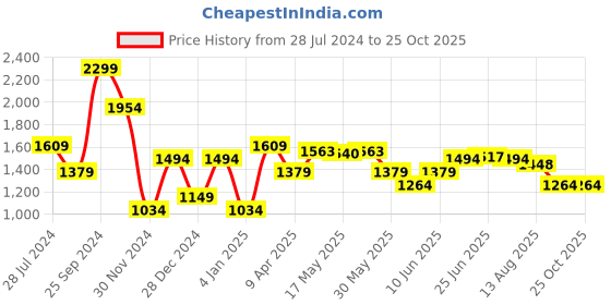 myntra.com U.S. Polo Assn. Brand Logo Printed Polo Collar Pure Cotton Slim Fit T-shirt u.s. polo assn. Price History Graph from 28 Jul 2024 to 25 Oct 2025