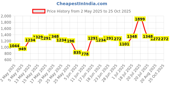 myntra.com U.S. Polo Assn. Brand Logo Printed Polo Collar Pure Cotton Slim Fit T-shirt u.s. polo assn. Price History Graph from 2 May 2025 to 24 Oct 2025