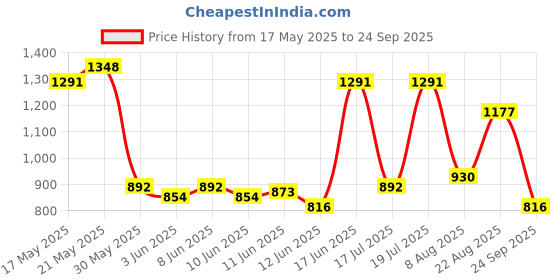 myntra.com U.S. Polo Assn. Brand Logo Printed Polo Collar Pure Cotton Slim Fit T-shirt u.s. polo assn. Price History Graph from 17 May 2025 to 24 Sep 2025