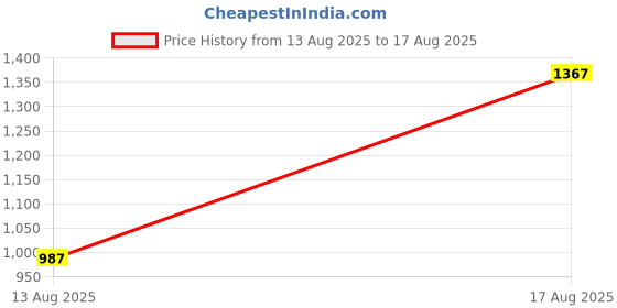 myntra.com U.S. Polo Assn. Brand Logo Printed Polo Collar Pure Cotton Slim Fit T-shirt u.s. polo assn. Price History Graph from 13 Aug 2025 to 17 Aug 2025