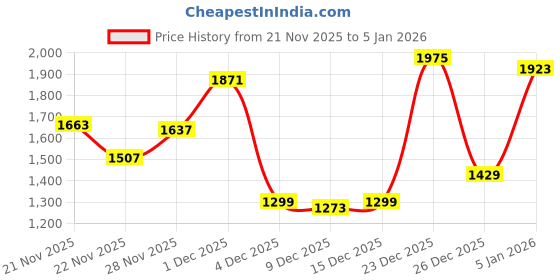 myntra.com U.S. Polo Assn. Brand Logo Printed Pullover with Embroidered Detail u.s. polo assn. Price History Graph from 21 Nov 2025 to 26 Dec 2025