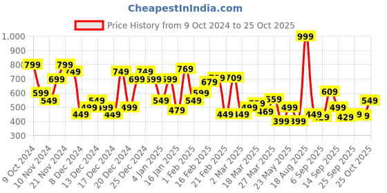 myntra.com U.S. Polo Assn. Brand Logo Printed Pure Cotton Slim Fit T-shirt u.s. polo assn. Price History Graph from 9 Oct 2024 to 25 Oct 2025