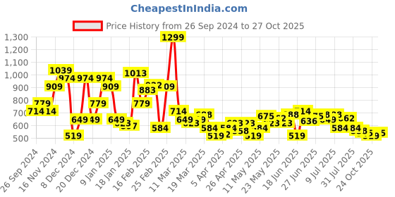 myntra.com U.S. Polo Assn. Brand Logo Printed Pure Cotton Slim Fit T-shirt u.s. polo assn. Price History Graph from 26 Sep 2024 to 27 Oct 2025