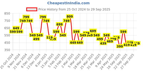 myntra.com U.S. Polo Assn. Brand Logo Printed Pure Cotton Slim Fit T-shirt u.s. polo assn. Price History Graph from 25 Oct 2024 to 29 Sep 2025