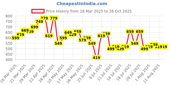 myntra.com U.S. Polo Assn. Brand Logo Printed Pure Cotton Slim Fit T-shirt u.s. polo assn. Price History Graph from 16 Mar 2025 to 26 Oct 2025