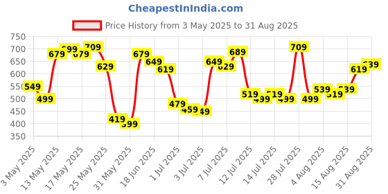 myntra.com U.S. Polo Assn. Brand Logo Printed Pure Cotton Slim Fit T-shirt u.s. polo assn. Price History Graph from 3 May 2025 to 31 Aug 2025