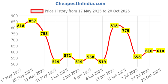 myntra.com U.S. Polo Assn. Brand Logo Printed Pure Cotton Slim Fit T-shirt u.s. polo assn. Price History Graph from 17 May 2025 to 27 Oct 2025
