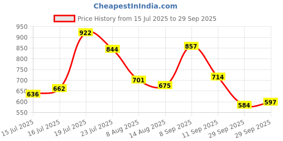 myntra.com U.S. Polo Assn. Brand Logo Printed Pure Cotton Slim Fit T-shirt u.s. polo assn. Price History Graph from 15 Jul 2025 to 29 Sep 2025