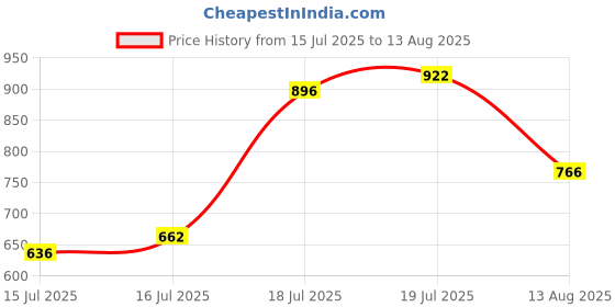 myntra.com U.S. Polo Assn. Brand Logo Printed Pure Cotton Slim Fit T-shirt u.s. polo assn. Price History Graph from 15 Jul 2025 to 13 Aug 2025