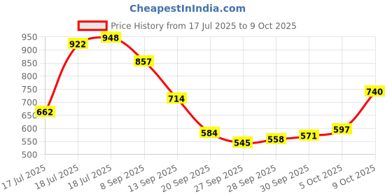 myntra.com U.S. Polo Assn. Brand Logo Printed Pure Cotton Slim Fit T-shirt u.s. polo assn. Price History Graph from 17 Jul 2025 to 9 Oct 2025