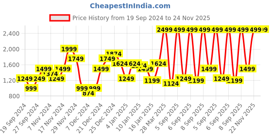 myntra.com U.S. Polo Assn. Brand Logo Printed Sweatshirt u.s. polo assn. Price History Graph from 19 Sep 2024 to 24 Nov 2025