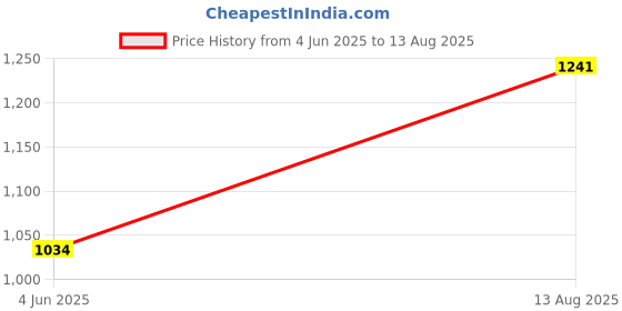 myntra.com U.S. Polo Assn. Brand Logo Striped Polo Collar Pure Cotton T-shirt u.s. polo assn. Price History Graph from 4 Jun 2025 to 13 Aug 2025