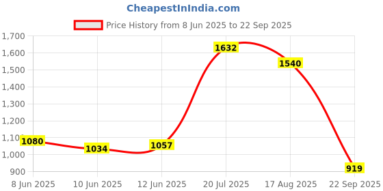 myntra.com U.S. Polo Assn. Brand Logo Striped Polo Collar Pure Cotton T-shirt u.s. polo assn. Price History Graph from 8 Jun 2025 to 22 Sep 2025