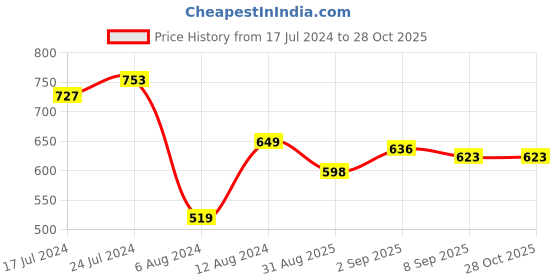 myntra.com U.S. Polo Assn. Brand Print Cotton T-Shirt u.s. polo assn. Price History Graph from 17 Jul 2024 to 27 Oct 2025
