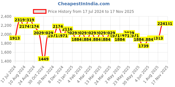 myntra.com U.S. Polo Assn. Buffalo Check Cotton Casual Shirt u.s. polo assn. Price History Graph from 17 Jul 2024 to 17 Nov 2025