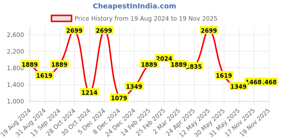 myntra.com U.S. Polo Assn. Button-Down Collar Casual Shirt u.s. polo assn. Price History Graph from 19 Aug 2024 to 18 Nov 2025