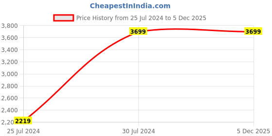 myntra.com U.S. Polo Assn. Button Down Collar Long Sleeves Regular Fit Cotton Casual Shirt u.s. polo assn. Price History Graph from 25 Jul 2024 to 5 Dec 2025