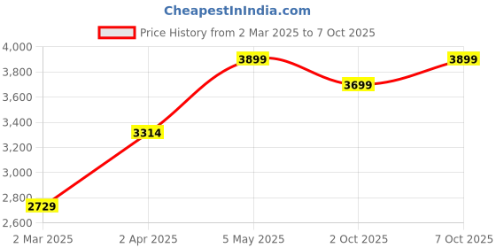 myntra.com U.S. Polo Assn. Button-Down Collar Opaque Casual Shirt u.s. polo assn. Price History Graph from 2 Mar 2025 to 7 Oct 2025