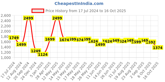 myntra.com U.S. Polo Assn. Button Down Collar Tailored Fit Casual Shirt u.s. polo assn. Price History Graph from 17 Jul 2024 to 16 Oct 2025
