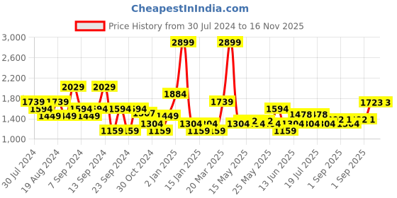 myntra.com U.S. Polo Assn. Button-Down Collar Tailored Fit Chambray Casual Shirt u.s. polo assn. Price History Graph from 30 Jul 2024 to 16 Nov 2025
