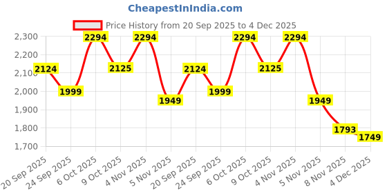 myntra.com U.S. Polo Assn. Button-Down Collar Tailored Fit Shirt u.s. polo assn. Price History Graph from 20 Sep 2025 to 4 Dec 2025