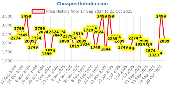 myntra.com U.S. Polo Assn. Cable Knit Self Design Round Neck Pullover Sweater u.s. polo assn. Price History Graph from 17 Sep 2024 to 23 Oct 2025