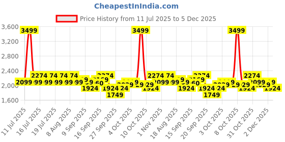 myntra.com U.S. Polo Assn. CAPRON 4.0 Men Grey Color Sneakers u.s. polo assn. Price History Graph from 11 Jul 2025 to 5 Dec 2025