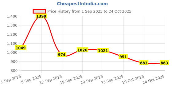myntra.com u.s. polo assn. kids U.S. Polo Assn. Casual Printed Round Neck Cotton T-shirt u.s. polo assn. kids Price History Graph from 1 Sep 2025 to 24 Oct 2025