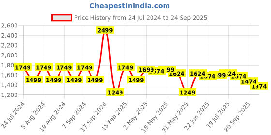 myntra.com U.S. Polo Assn. Check Pique Printed Polo Collar Slim Fit T-shirt u.s. polo assn. Price History Graph from 24 Jul 2024 to 24 Sep 2025